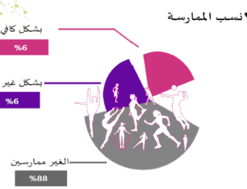 الممارسة لدى الإناث : أرقام ومؤشرات